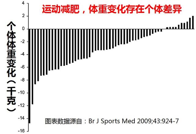 跑步能减肥吗:坚持跑步，但不节食可以减肥吗？