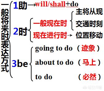 头条问答 怎么样才能快速搞定英语各个时态的用法 15个回答