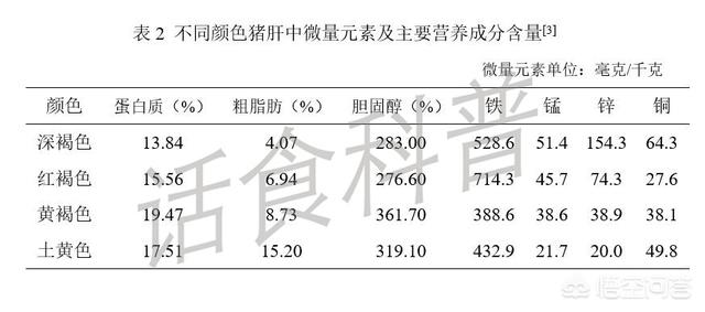 补血的动物肝脏有哪些:动物肝脏有没有积累毒素？吃动物肝脏会不会不太好？