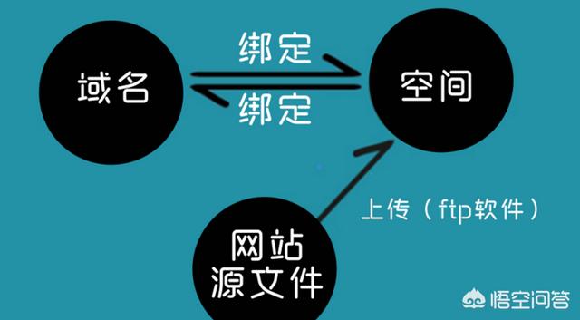 域名备案和空间备案有什么区别（个人备案能做什么网站）