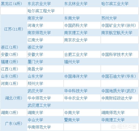 211有多少所大学,全国211重点大学有哪些？