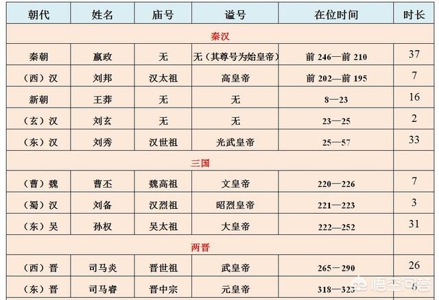 中国历史上在位时间最长的开国皇帝是谁？