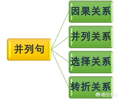 moreover:如何理解英语中的简单句、并列句、复合句和并列复合句？