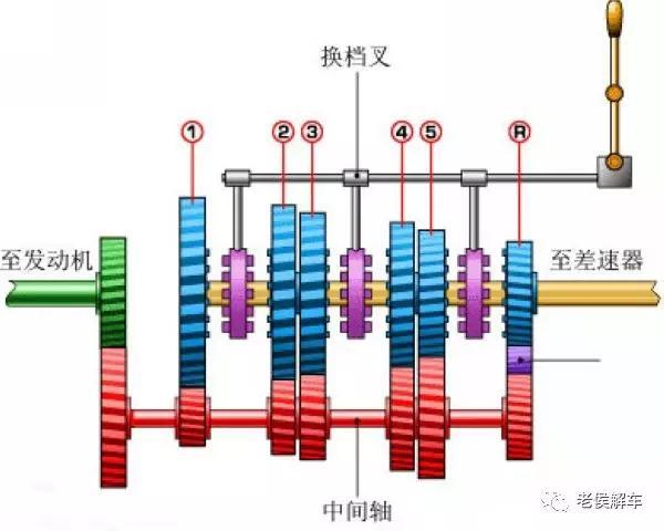 手动变速器的组成(手动变速箱的原理是什么？