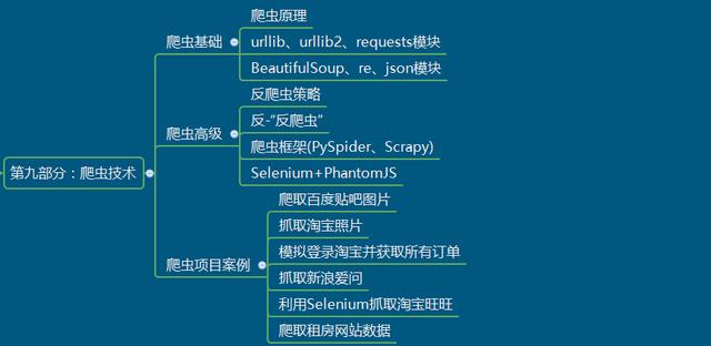 python 爬虫:Python爬虫学到什么样就可以找工作了？