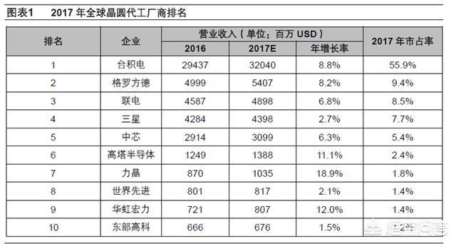 台积电是电子企业的老大吗？