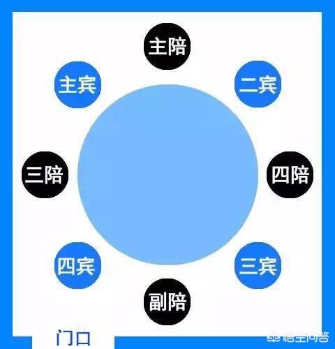 中国文化中,饭桌上的座次有哪些讲究？各地习俗有没有不同？