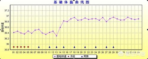 基础体温低温当天同房:基础体温低怀孕了才这样的吗？