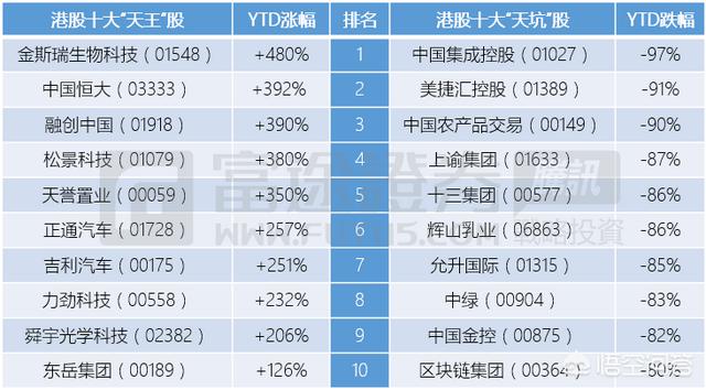 十大天坑:港股明年还能涨吗投资者应该避免哪些坑