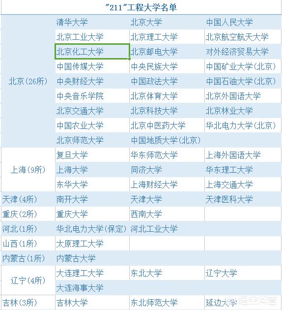 211有多少所大学,全国211重点大学有哪些？