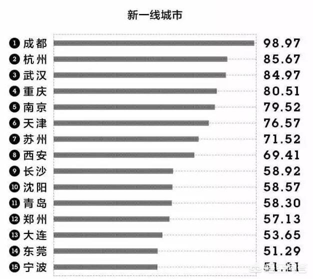 最新中国城市排名,郑州首次上榜一线城市,有哪些领先优势吗？