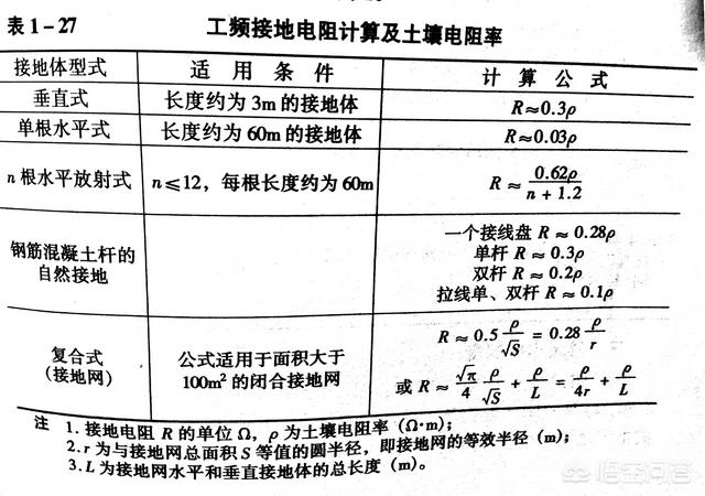 头条问答 你懂防雷接地么 图文解释防雷接地是如何施工的 7个回答