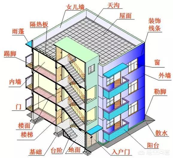 土建主要包括哪些内容，土建工程师应该具备哪些技能