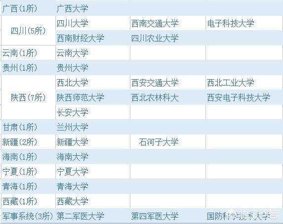 211有多少所大学,全国211重点大学有哪些？