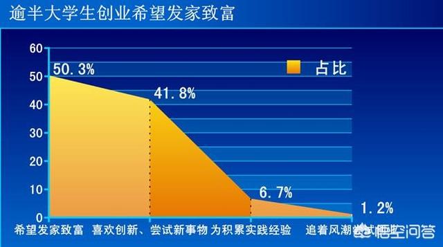 如果你要创业想要做什么？