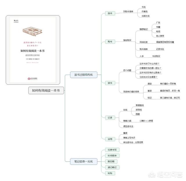如何用思维导图做读书笔记