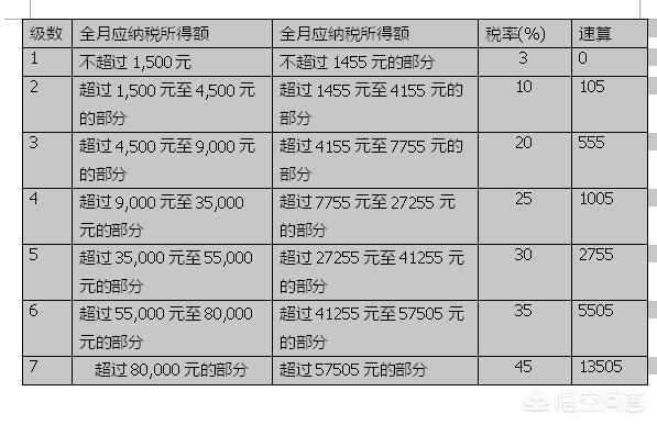 个人所得税应该如何合理避税？