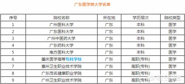 广东省内有哪些医科大学,综合排名？专业排名？