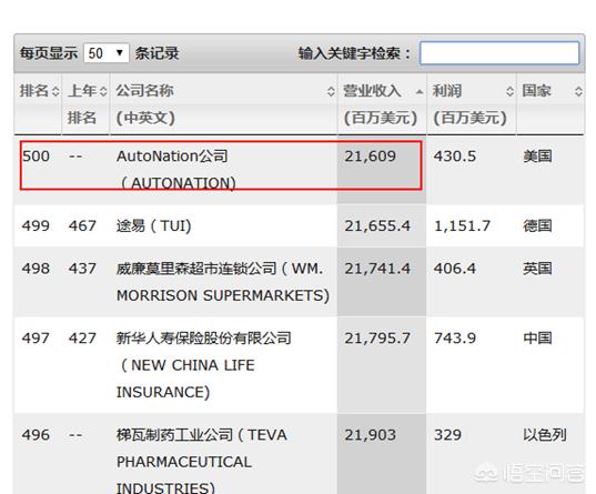 招商局集团为什么不是世界500强？