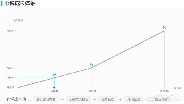 玩穿越火线到心悦会员1,总共花了多少钱？