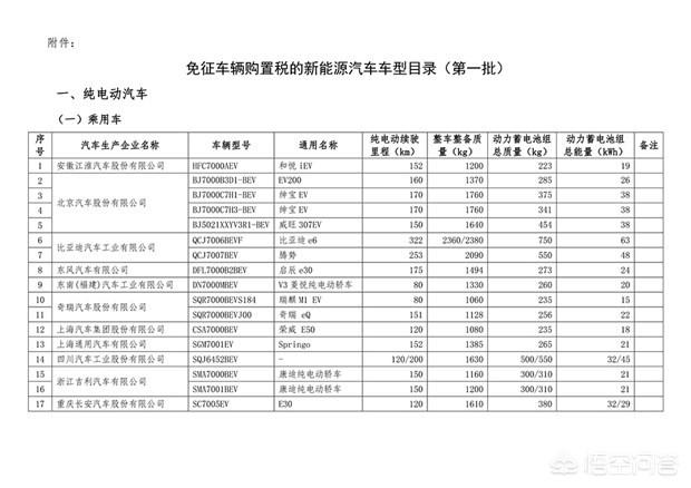 北京电动汽车补贴目录，2018年有哪些混动的汽车有补助