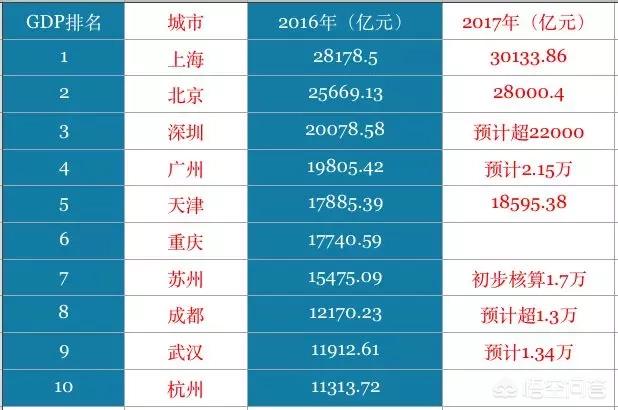 GDP最高的10座城市出炉,武汉排名第九,你怎么看这个排名？