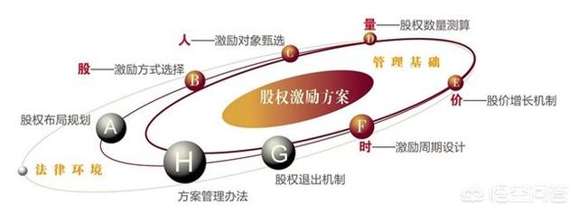 创业公司股权激励，公司小，适不适合做股权激励