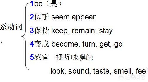 头条问答 英语中什么是系动词 为什么叫系动词 英语语法实验室的回答 0赞