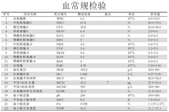 血常规检查结果分析:我们通常所说的血象是指看什么？