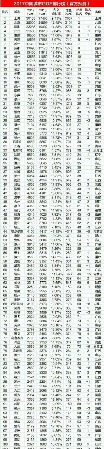 2017年中国大陆地区城市GDP一百强都有哪些？