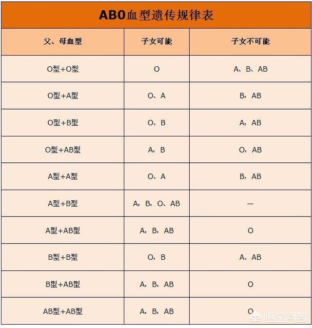 a型血和什么血型的能生出o型血：a型血和哪个血型生出o型