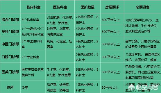 养生中药茶可以去医院开吗,现在开一个中医诊所要什么手续？