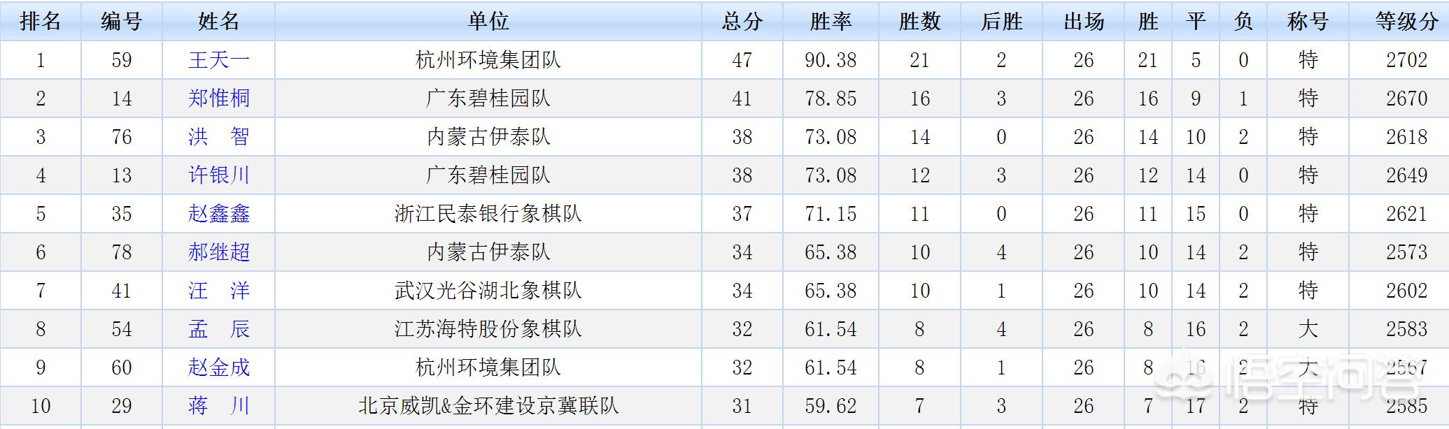 如何评价当今中国象棋第一人王天一？