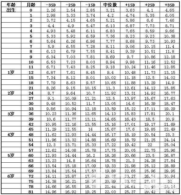 宝宝23个月正常体重身高为多少？ 23个月宝宝身高体重是多少