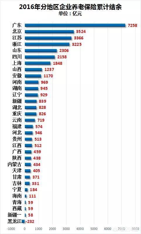 目前中国哪个城市养老基金余额最多，为什么？