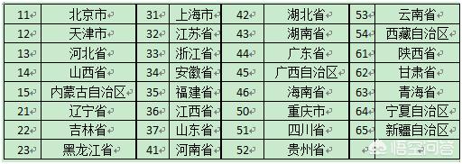 身份证前6位是什么意思,身份证前六位数字代表什么？