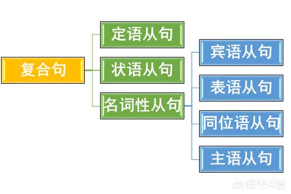 moreover:如何理解英语中的简单句、并列句、复合句和并列复合句？