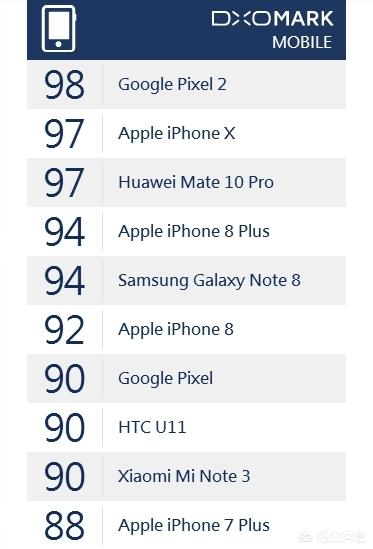 如果对手机拍照效果进行排名,哪个手机比较好？