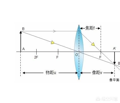 头条问答 焦距到底是指镜头的中心到焦点的距离 还是镜头的中心点到成像平面的距离 4个回答