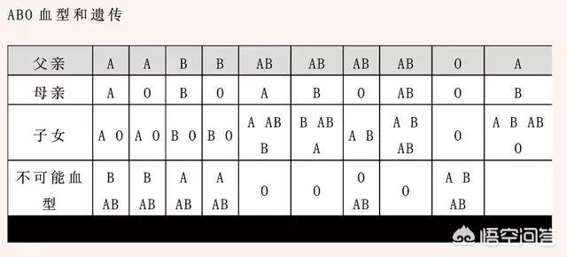 b型血和什么血型不能生出o型血：b型血和什么血型不能生出o型血