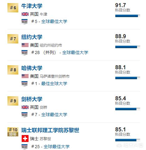 法国巴黎大学排名：巴黎有哪些大学