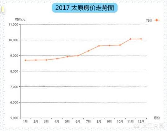 太原房子会继续涨下去吗？