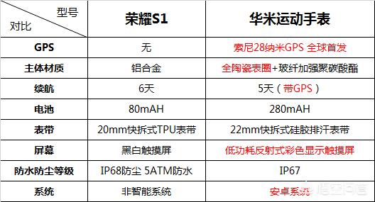 如何评价华为荣耀智能手表S1？与小米华米amazfit智能手表相比如何？