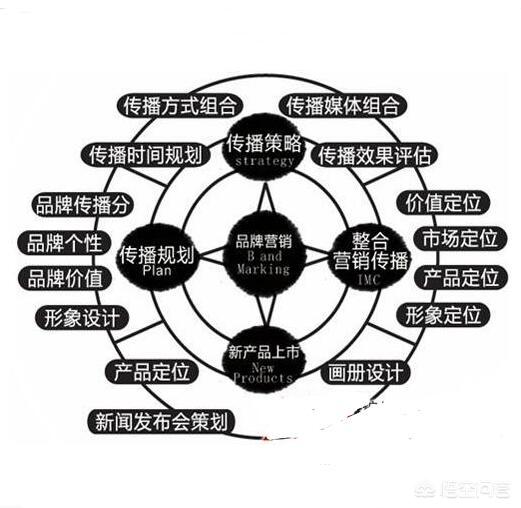 什么才是真正的高质量营销，营销、推销、促销、品牌四者的差别是什么