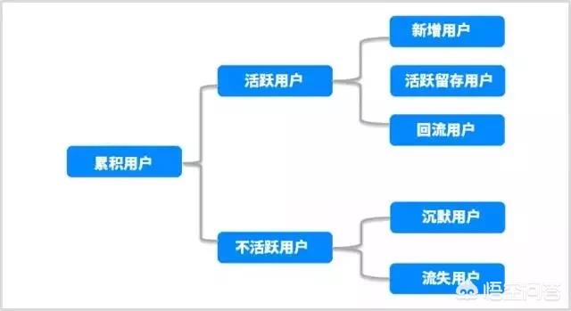 移动app“新增”和“日活”之间的关系是什么？