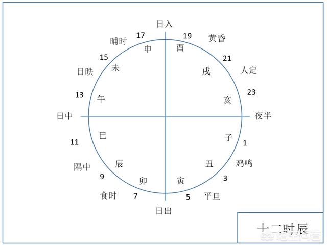 天干地支是什么，天干地支通俗一点说怎么表示日、时辰？