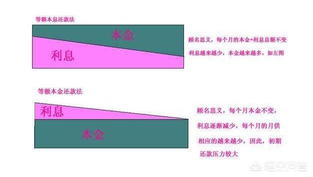 买房做按揭,什么叫等额本金？