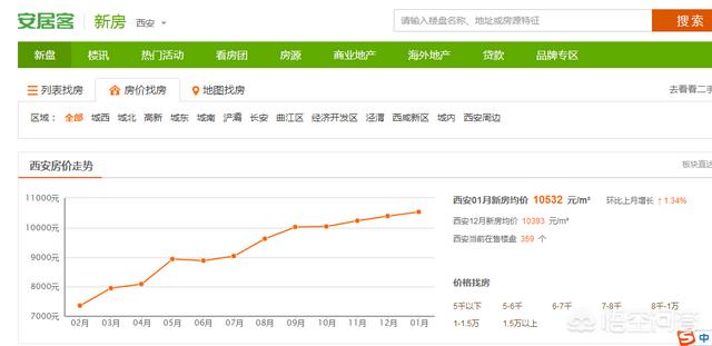 咸阳德牧买卖:在西安、咸阳、杨陵，哪个城市买房好点？