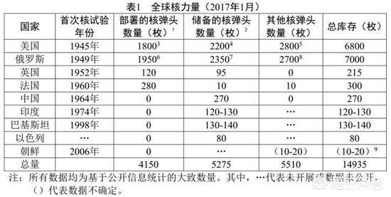 核战爆发令:一旦核战争爆发，各国政府会怎样应对和报复？
