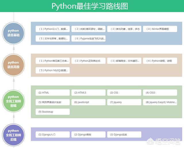 如何系统的学习Python